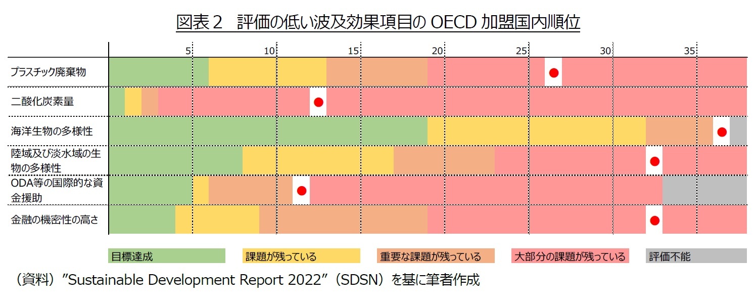 図表２　評価の低い波及効果項目のOECD加盟国内順位