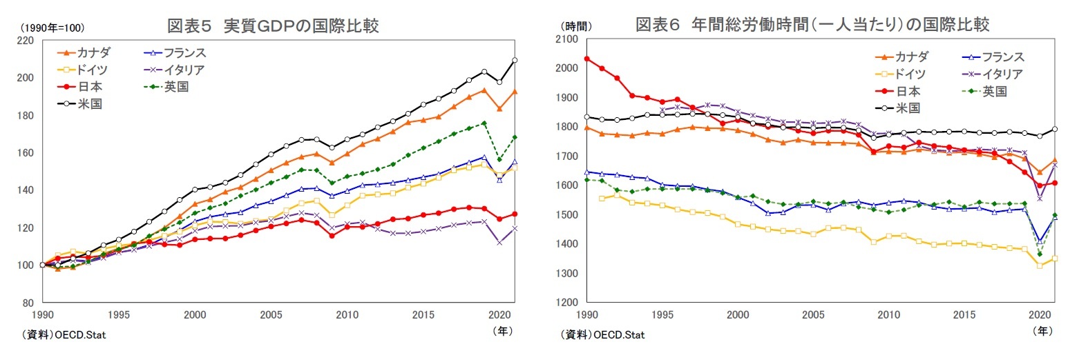 図表５ 実質ＧＤＰの国際比較/図表６ 労働時間の国際比較