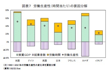 図表7 労働生産性(時間当たり)の要因分解
