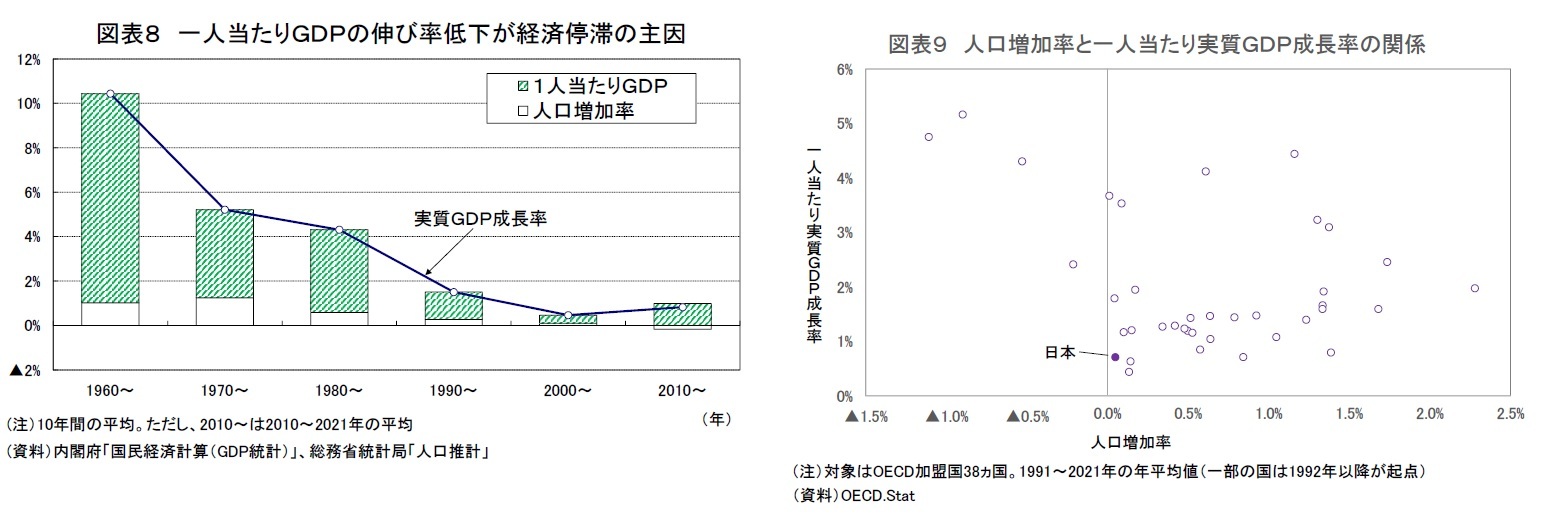 図表８ 一人当たりＧＤＰの伸び率低下が経済停滞の主因/図表９ 人口増加率と一人当たり実質ＧＤＰ成長率の関係