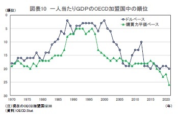 図表10 一人当たりGDPのOECD加盟国中の順位