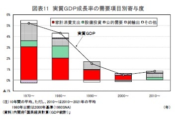 図表11 実質GDP成長率の需要項目別寄与度