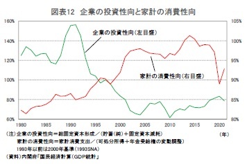 図表12 企業の投資性向と家計の消費性向