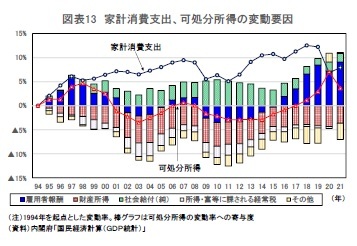 図表13 家計消費支出、可処分所得の変動要因