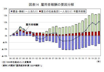 図表14 雇用者報酬の要因分解