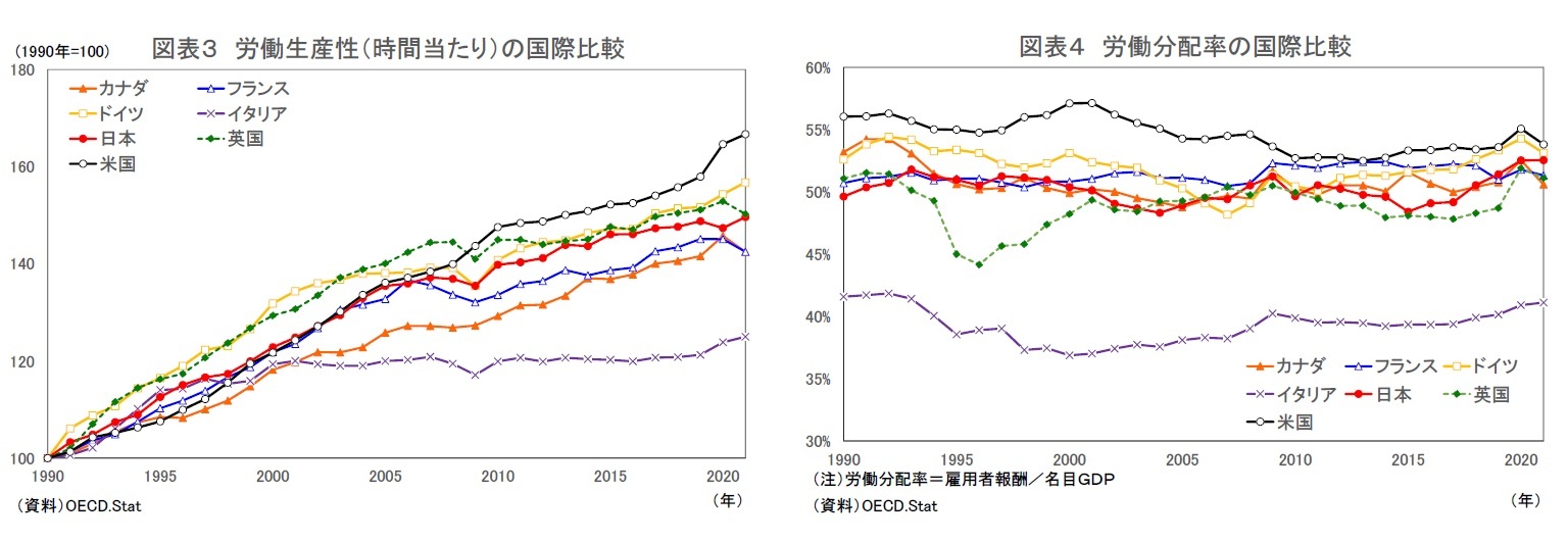 図表３ 労働生産性（時間当たり）の国際比較/図表４ 労働分配率の国際比較
