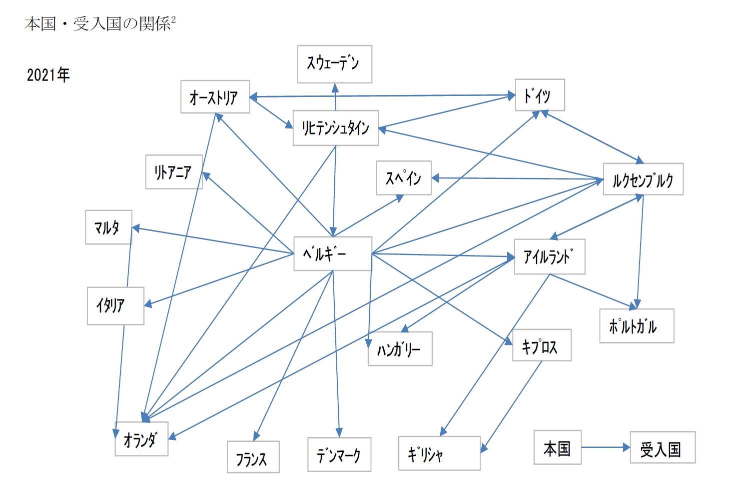 本国・受入国の関係