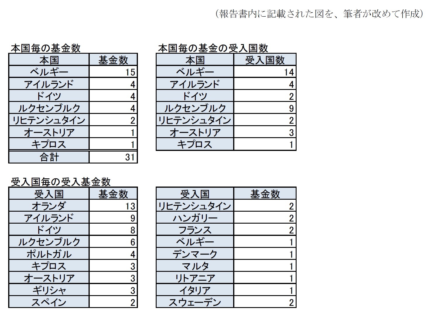 報告書内に記載された図を、筆者が改めて作成