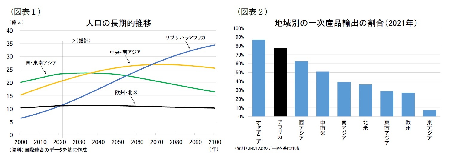 （図表１）人口の長期的推移/（図表２）地域別の一次産品輸出の割合（2021年）