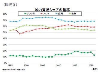 (図表3)域内貿易シェアの推移