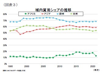 （図表３）域内貿易シェアの推移