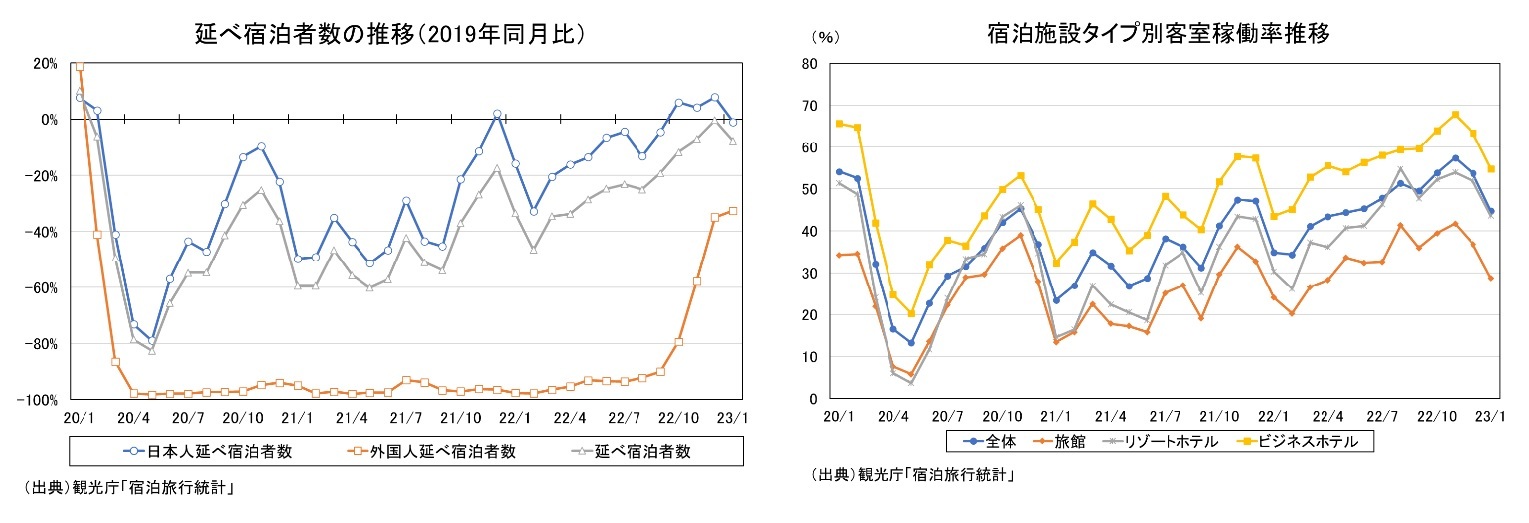 延べ宿泊者数の推移(2019年同月比/)宿泊施設タイプ別客室稼働率推移