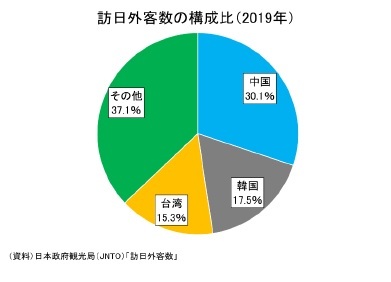 訪日外客数の構成比(2019年)
