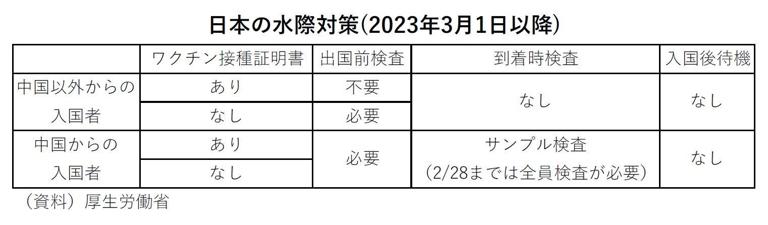 日本の水際対策(2023年3月1日以降)