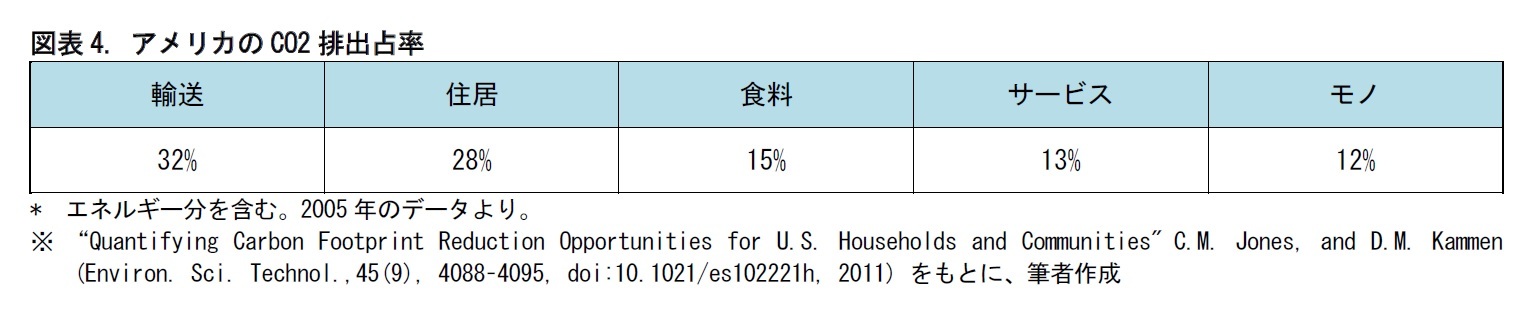 図表4. アメリカのCO2排出占率