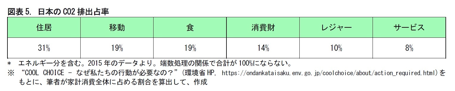 図表5. 日本のCO2排出占率