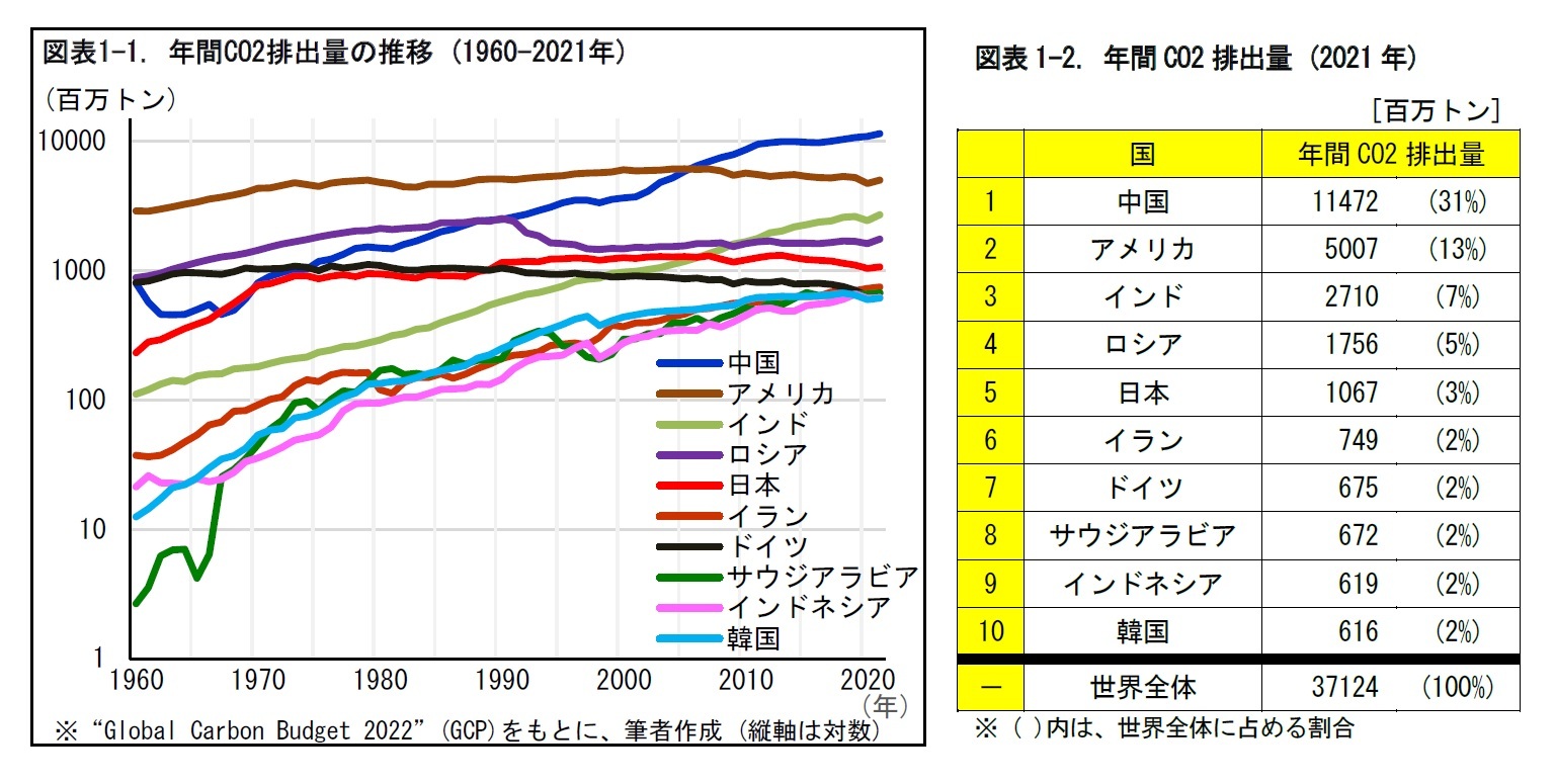 図表1-1. 年間CO2排出量の推移 (1960-2021年)/図表1-2. 年間CO2排出量 (2021年)