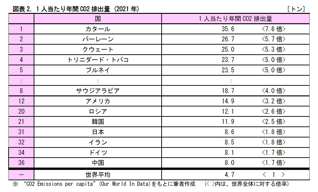 図表2. 1人当たり年間CO2排出量 (2021年)