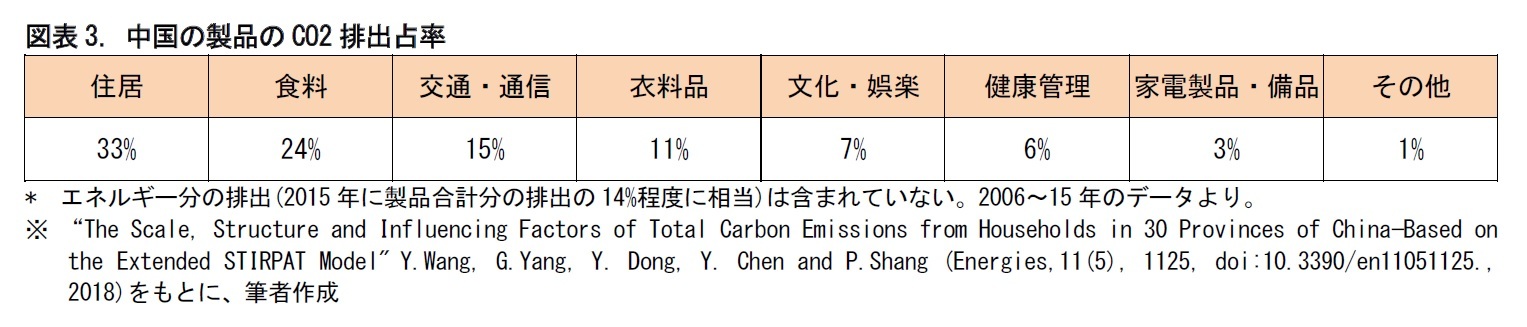 図表3. 中国の製品のCO2排出占率