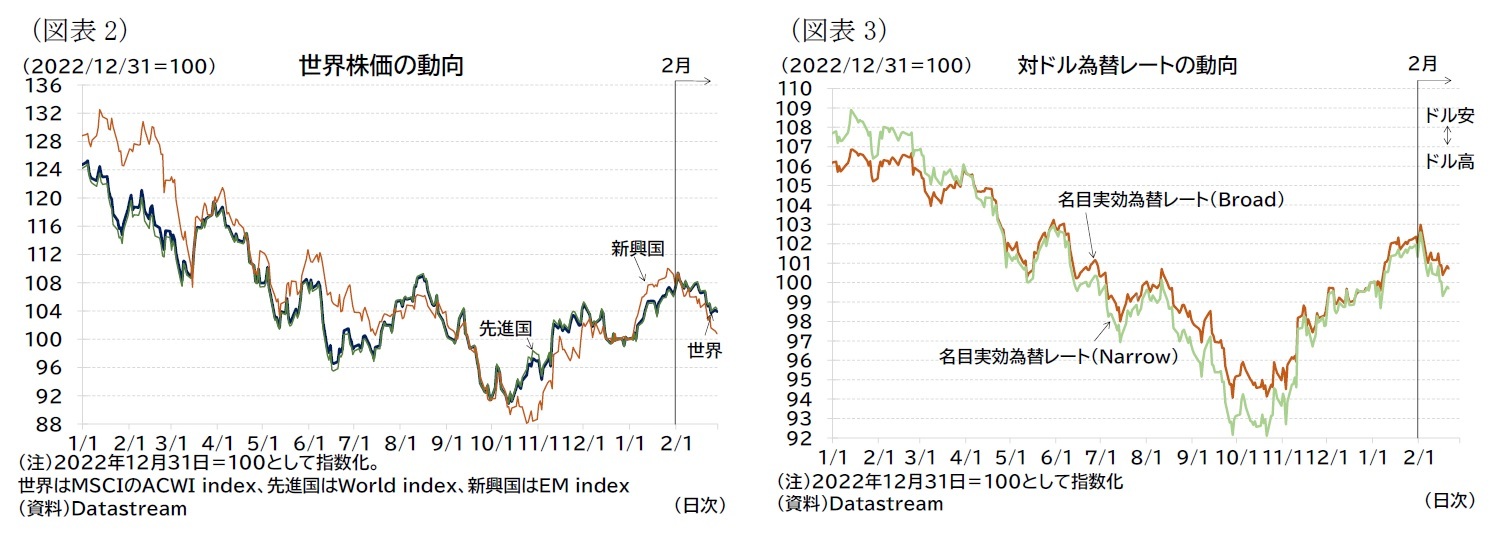 （図表2）世界株価の動向/（図表3）対ドル為替レートの動向