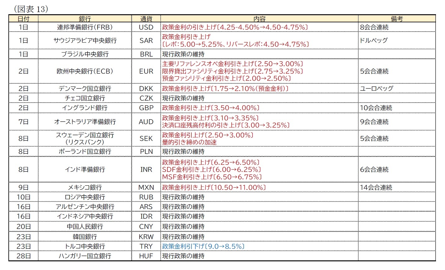 （図表13）主要地域の金融政策