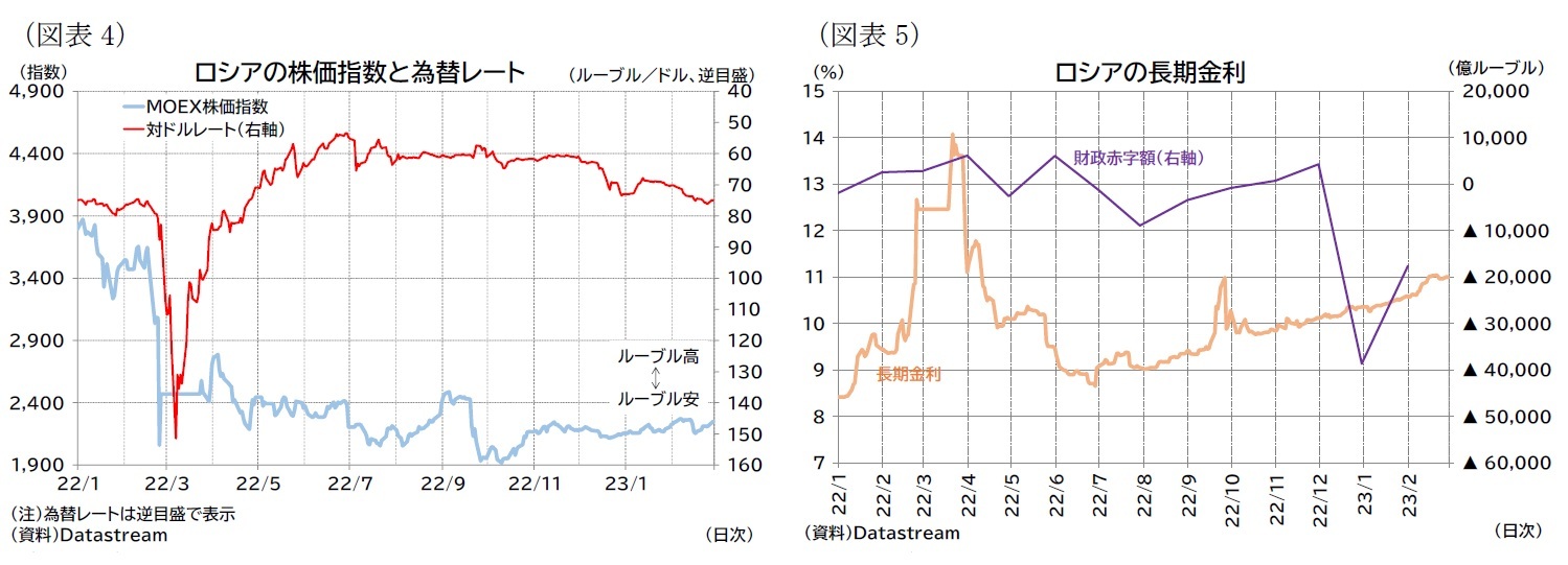 （図表4）ロシアの株価指数と為替レート/（図表5）ロシアの長期金利