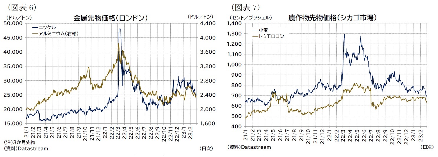 （図表6）金属先物価格（ロンドン）/（図表7）農作物先物価格（シカゴ市場）