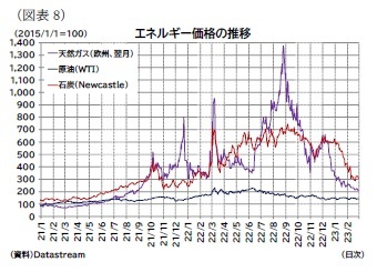 （図表8）エネルギー価格の推移