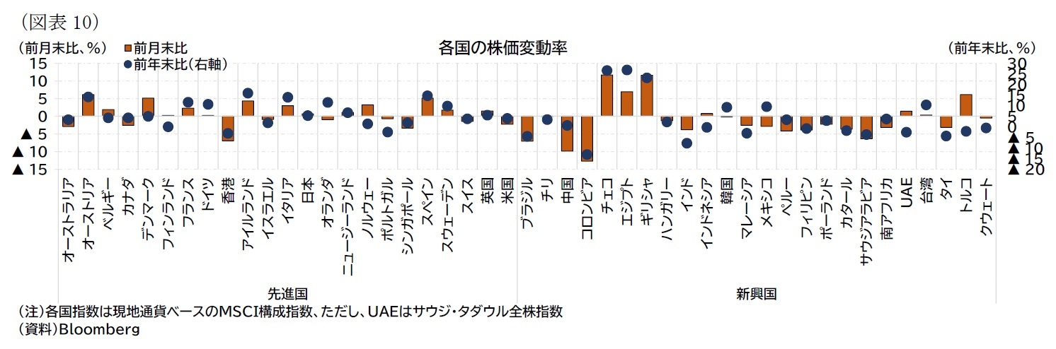 （図表10）各国の株価変動率