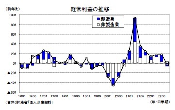 経常利益の推移