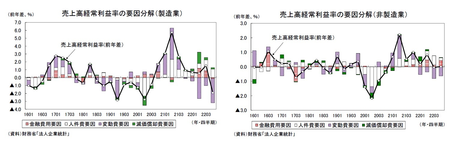 売上高経常利益率の要因分解（製造業）/売上高経常利益率の要因分解（非製造業）