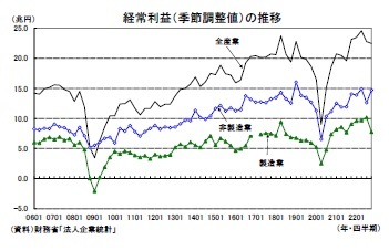 経常利益(季節調整値)の推移