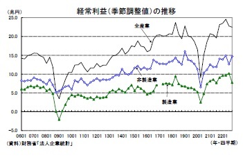 経常利益（季節調整値）の推移