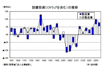 設備投資(ｿﾌﾄｳｪｱを含む）の推移