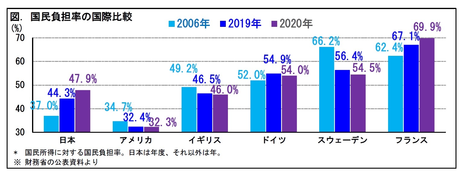 図. 国民負担率の国際比較