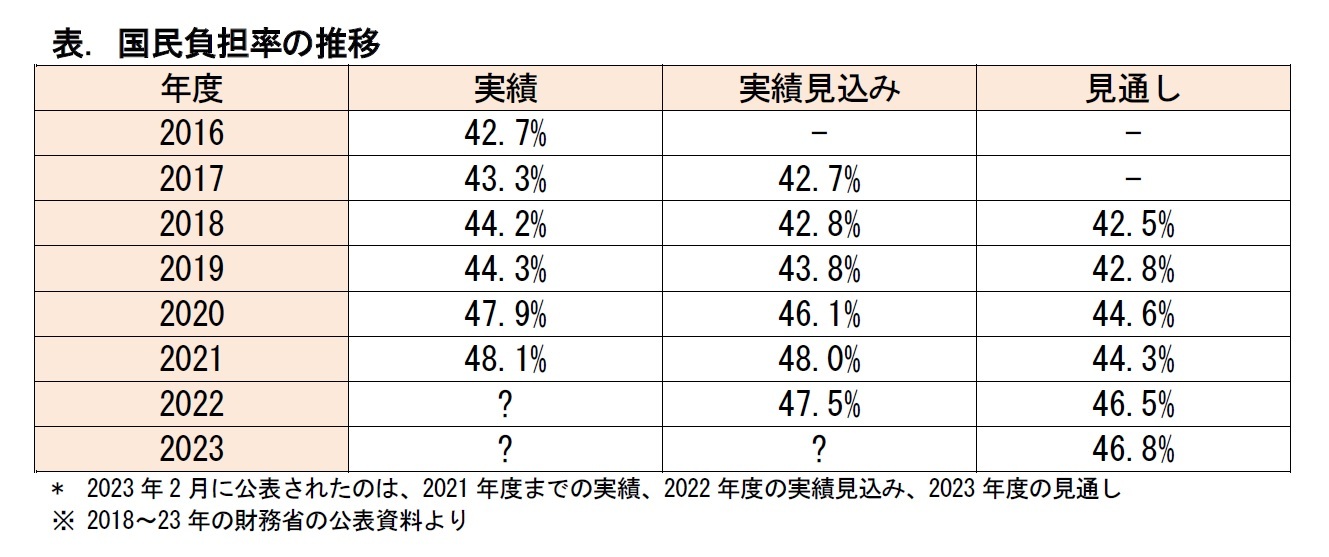 表. 国民負担率の推移