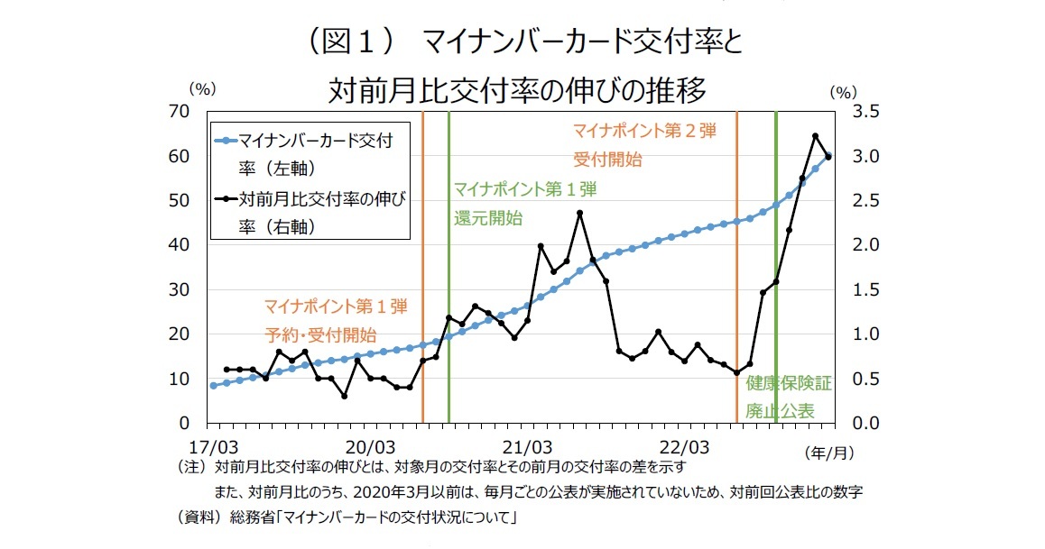 （図１） マイナンバーカード交付率と対前月比交付率の伸びの推移