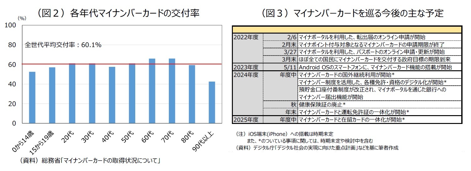 （図２）各年代マイナンバーカードの交付率/（図３）マイナンバーカードを巡る今後の主な予定