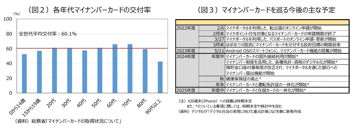 (図2)各年代マイナンバーカードの交付率/(図3)マイナンバーカードを巡る今後の主な予定