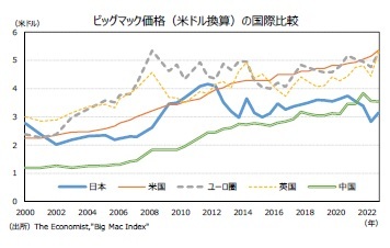 ビッグマック価格(米ドル換算)の国際比較