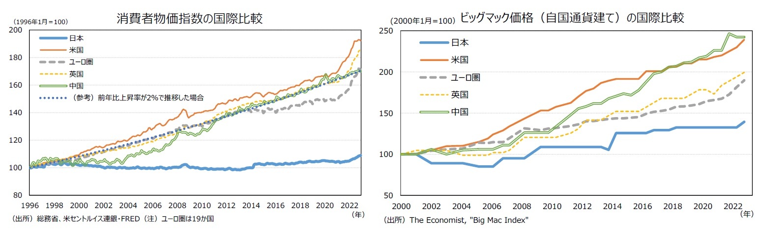 消費者物価指数の国際比較/ビッグマック価格（自国通貨建て）の国際比較