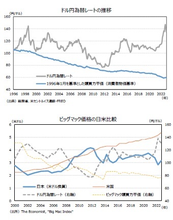 ドル円為替レートの推移/ビッグマック価格の日米比較
