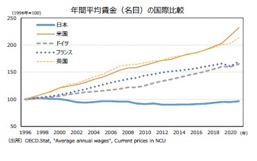 年間平均賃金（名目）の国際比較