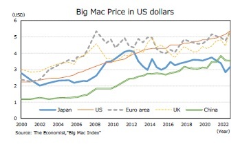 Big Mac Price in US dollars