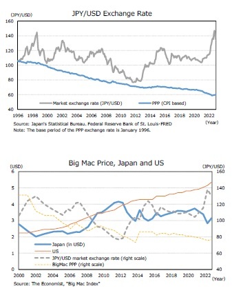 JPY/USD Exchange Rate/Big Mac Price, Japan and US