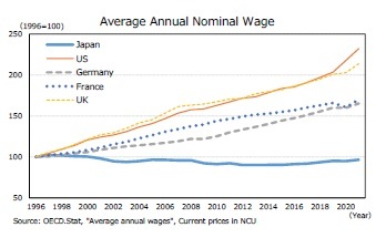 Average Annual Nominal Wage
