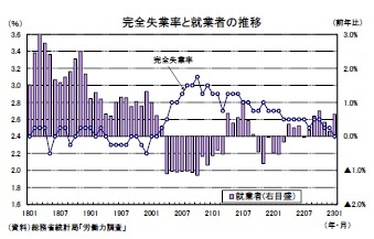完全失業率と就業者の推移
