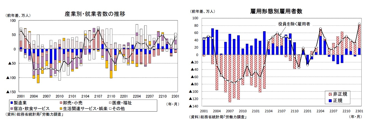 産業別・就業者数の推移/雇用形態別雇用者数