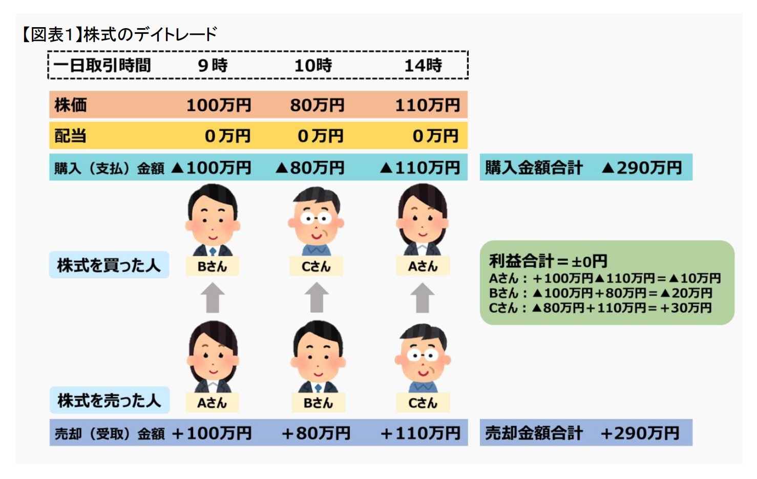 【図表１】株式のデイトレード