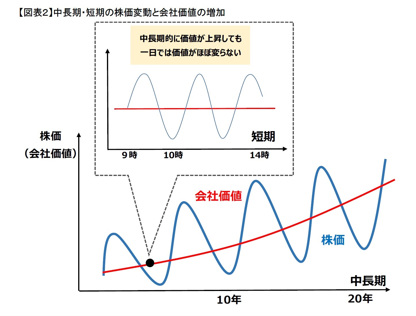 【図表２】中長期・短期の株価変動と会社価値の増加